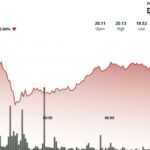 AVAX Surges 6% After Musk/Trump Dispute Sell-Off