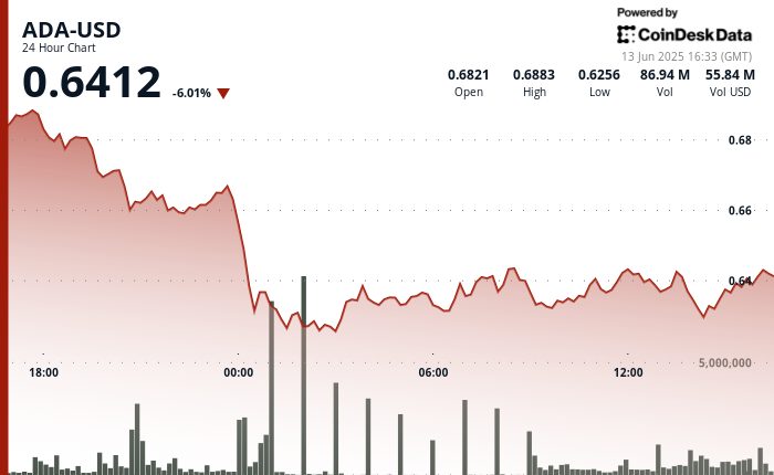 Cardano Dips 6% Amid Fierce Debate Over $100M Treasury Plan To Boost DeFi Liquidity
