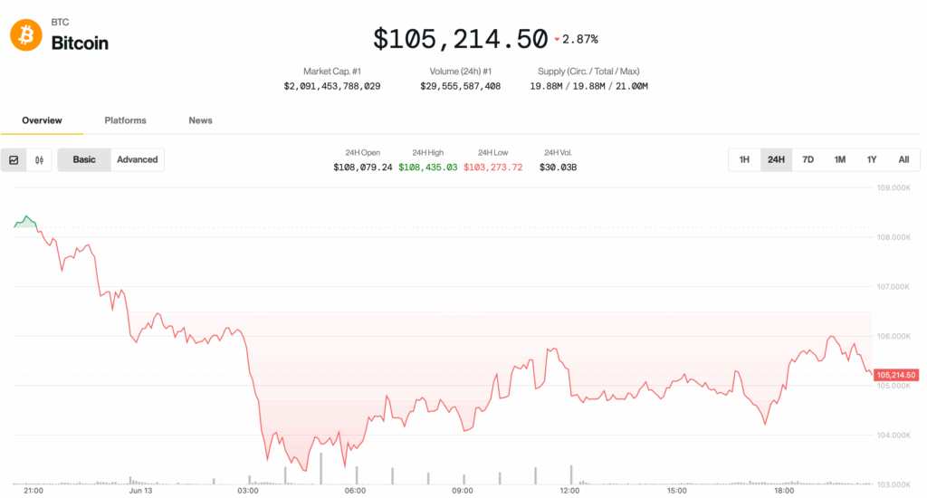 Bitcoin Bounces to $106K After Iran-Israel Jitters, but Analysts Warn of Deeper Pullback