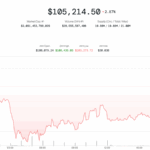 Bitcoin Bounces to $106K After Iran-Israel Jitters, but Analysts Warn of Deeper Pullback