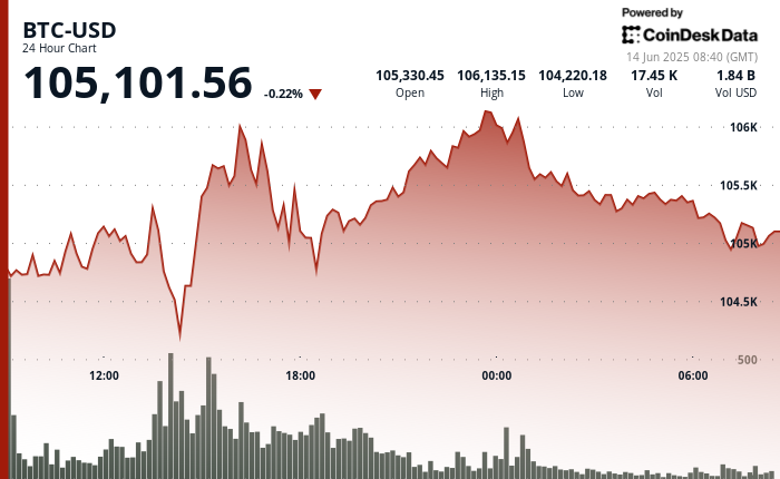 BTC Clings to $105K as Traders Brace for Fallout From the Worsening Middle East Crisis