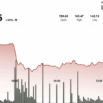 Solana (SOL) Drops 8% in 24 Hours; Standard Chartered Maintains $500 Target by 2030