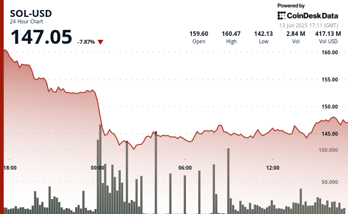 Solana (SOL) Drops 8% in 24 Hours; Standard Chartered Maintains $500 Target by 2030