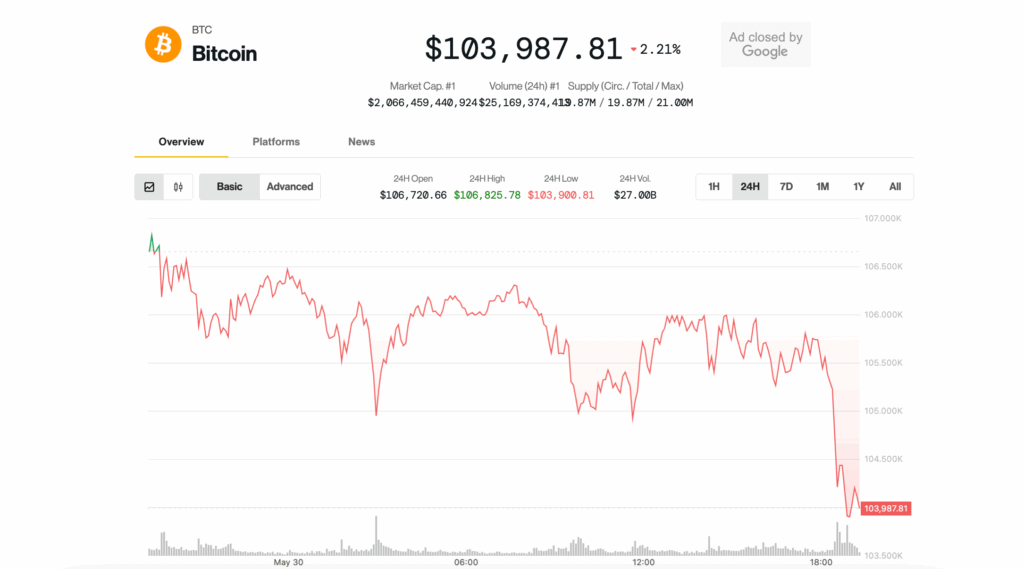 Bitcoin Slips Below $104K, Cryptos Slide as U.S.-China Tariff Tensions Flare Up