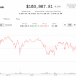 Bitcoin Slips Below $104K, Cryptos Slide as U.S.-China Tariff Tensions Flare Up