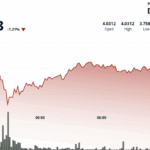 Polkadot’s DOT Retakes Important $3.96 Level as Buyers Step In After Pullback