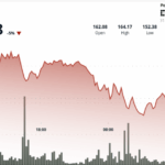 Solana’s SOL Dips 5% Amid Fading Memecoin Trading Activity on Network