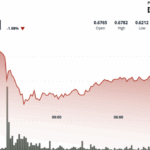 Cardano (ADA) Surges 3% After Dramatic 10% Plunge, Finds ‘Strong Support’