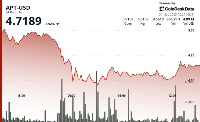 APT Finds Strong Support After 10% Drop