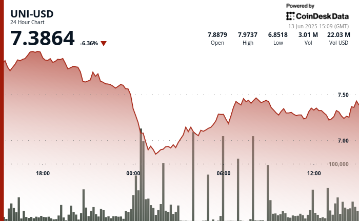 UNI Drops 6% as Trump Warns ‘Iran Must Make a Deal, Before There Is Nothing Left’