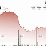 TON Falls 7% as Sell-Off Tied to Musk’s Dispute of Telegram, xAI Partnership Continues
